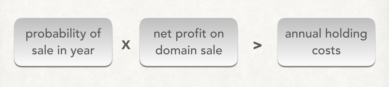 Probability of sale times net profit must be higher than annual holding costs for a domain investment to be profitable.