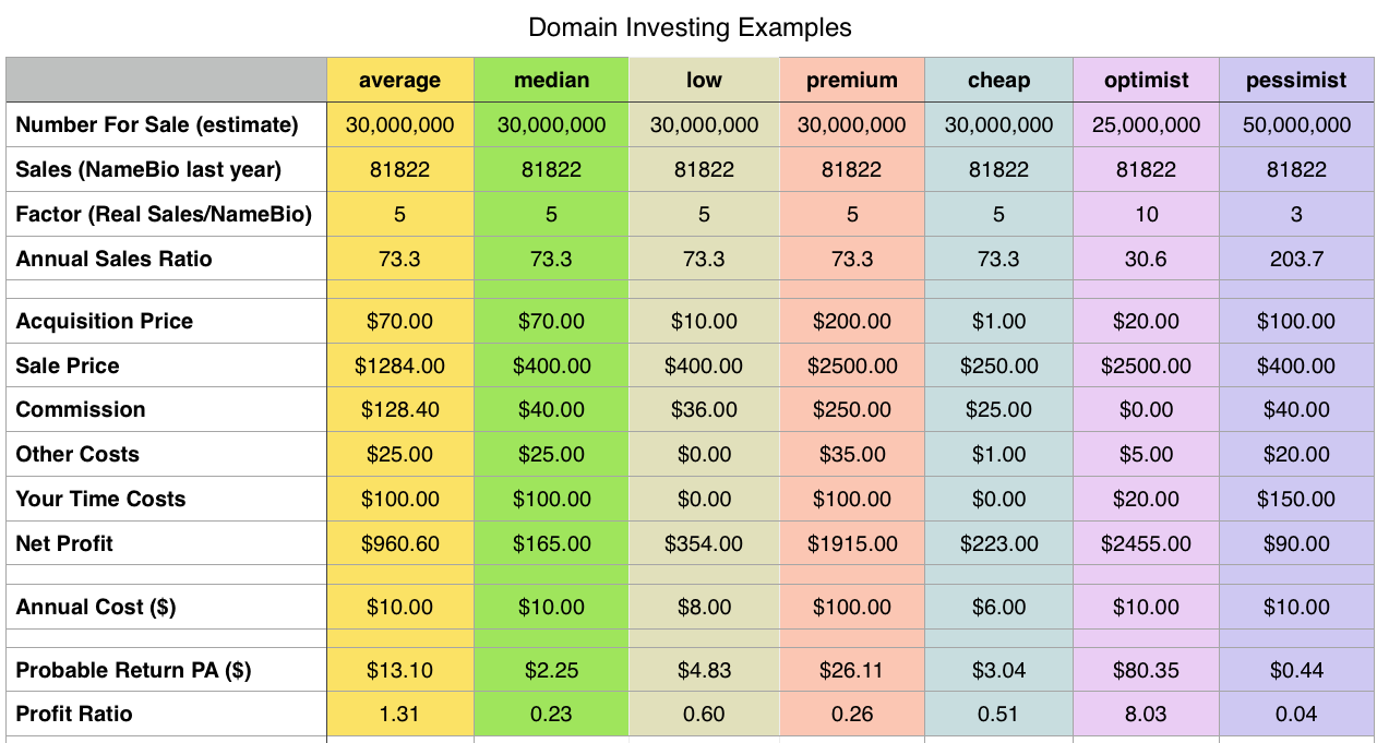 Table showing parameters for different profit/loss models for domain name investing scenarios.