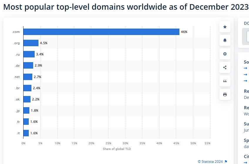 Most Popular Domain Extensions